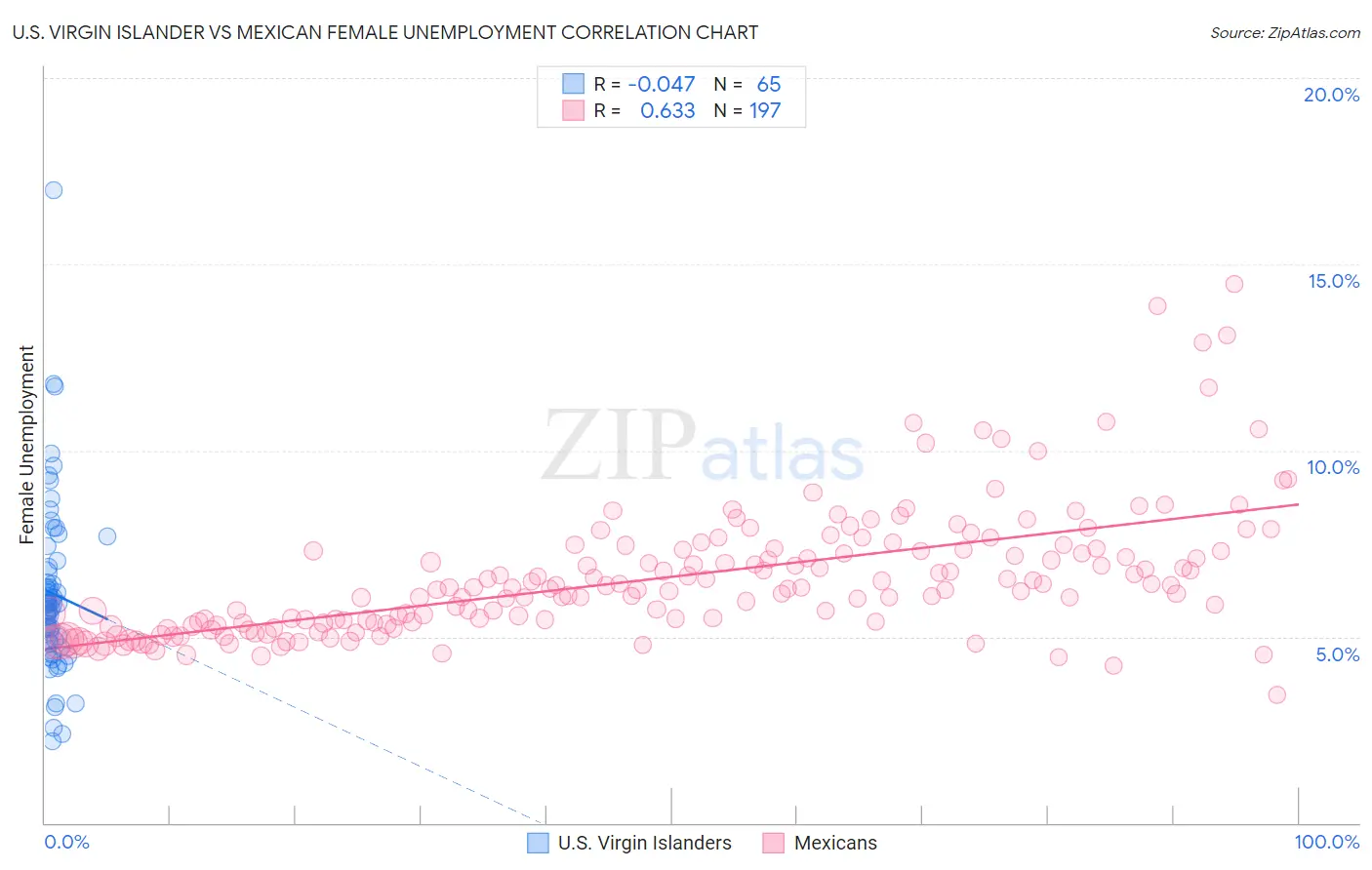 U.S. Virgin Islander vs Mexican Female Unemployment