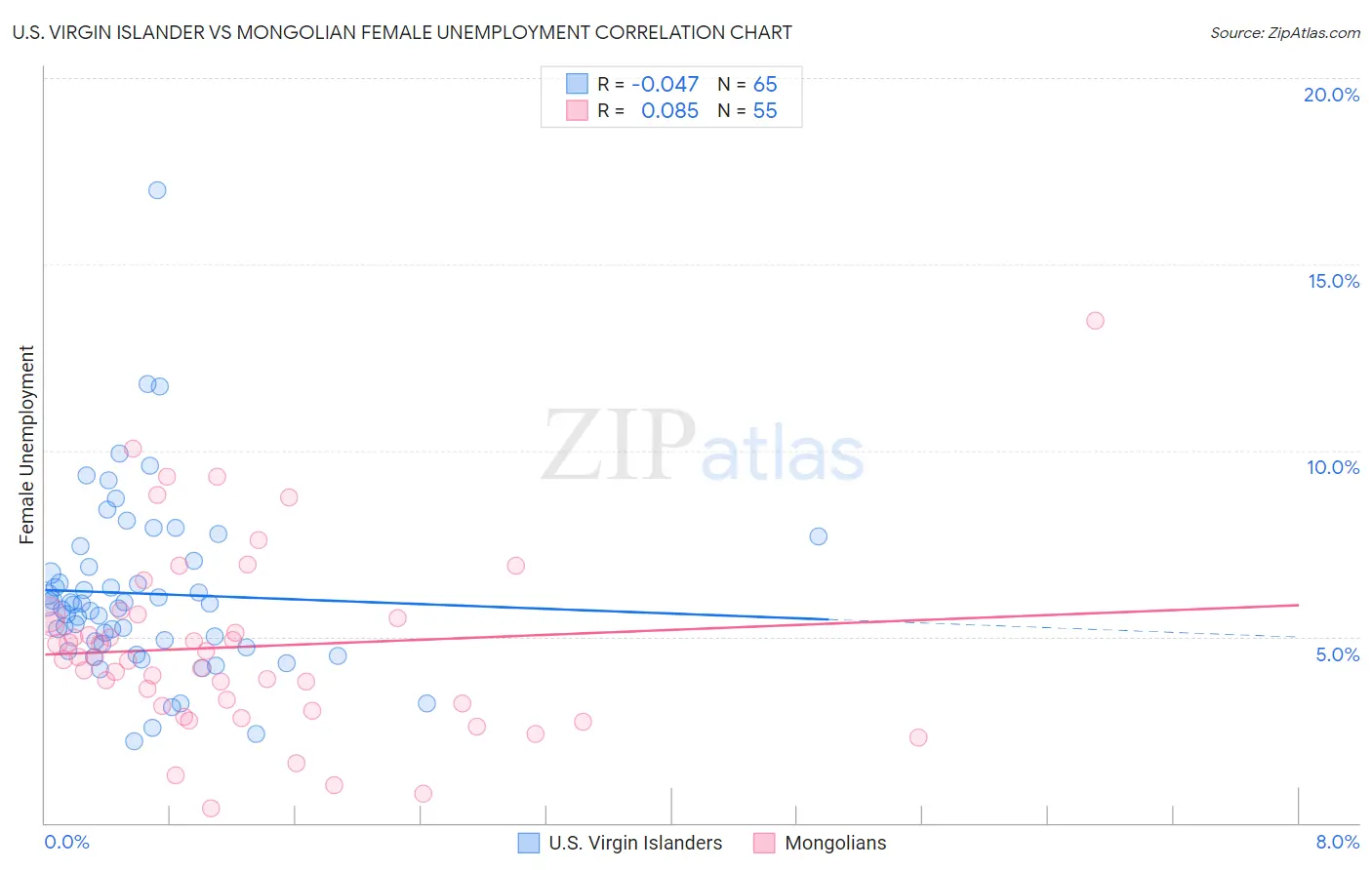 U.S. Virgin Islander vs Mongolian Female Unemployment