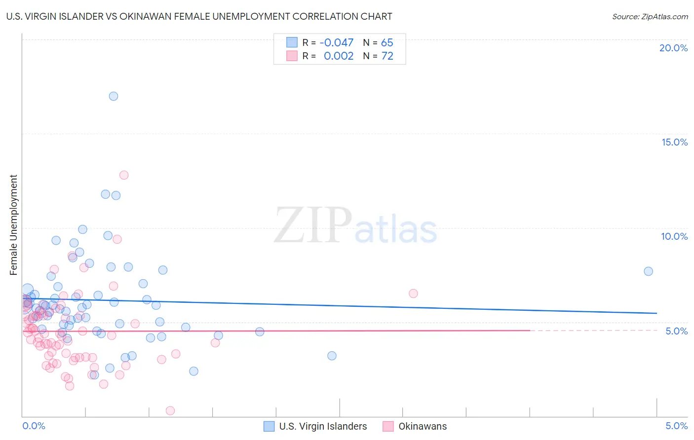 U.S. Virgin Islander vs Okinawan Female Unemployment
