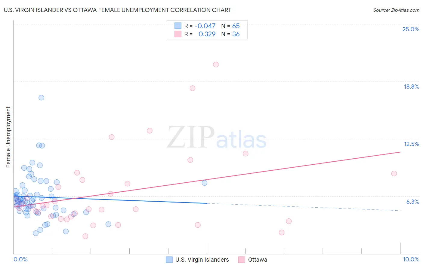U.S. Virgin Islander vs Ottawa Female Unemployment