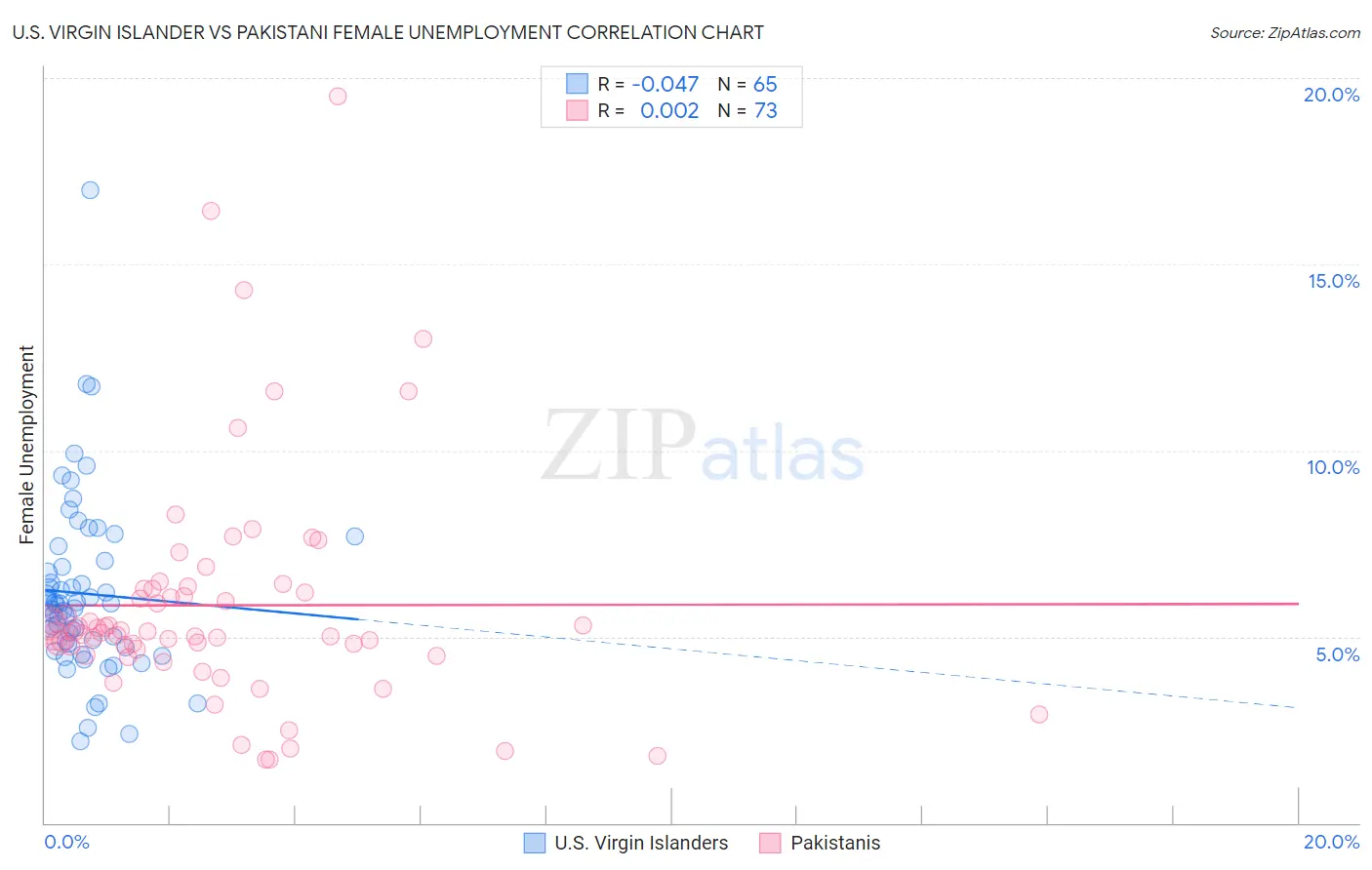 U.S. Virgin Islander vs Pakistani Female Unemployment