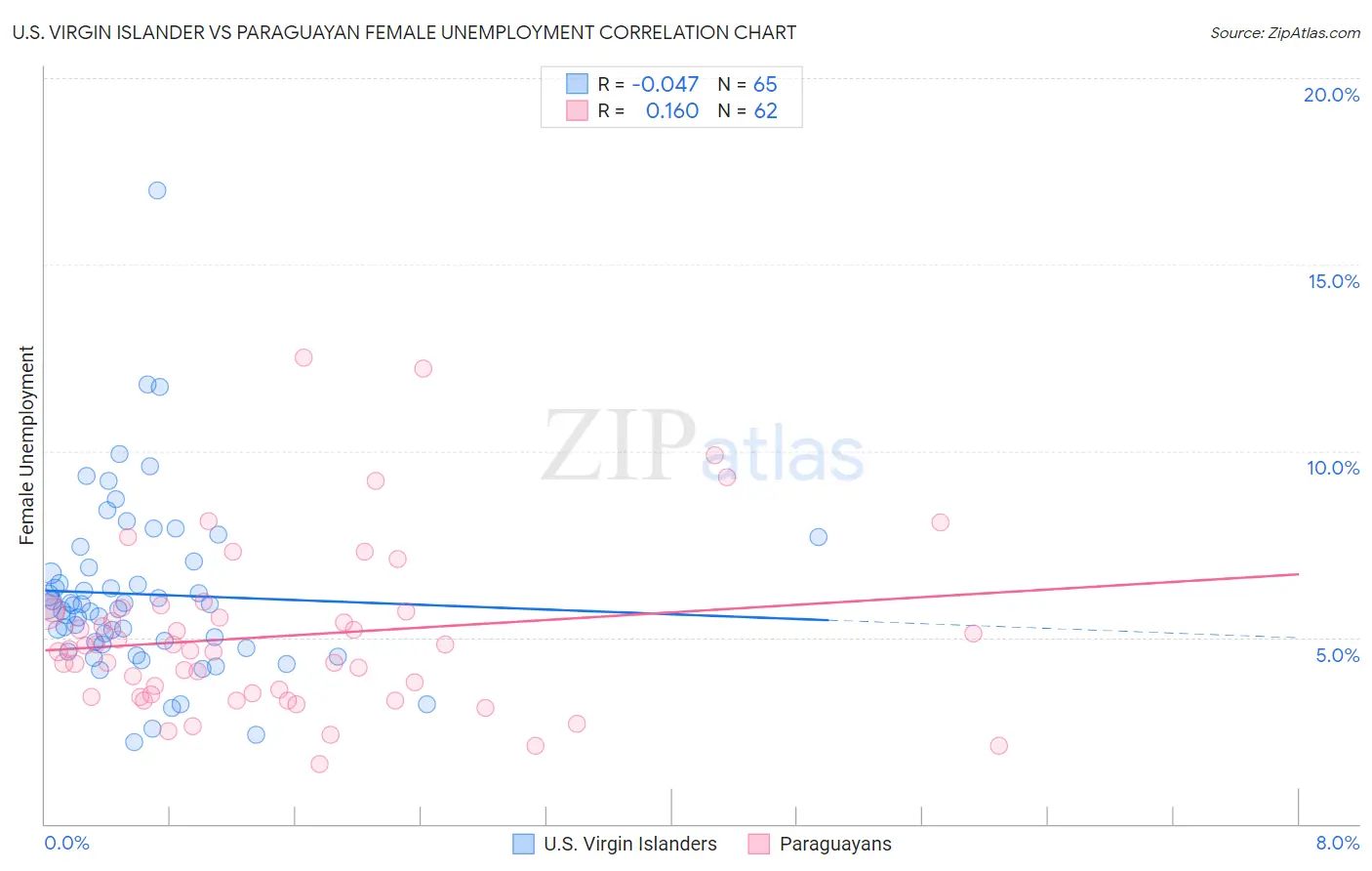 U.S. Virgin Islander vs Paraguayan Female Unemployment