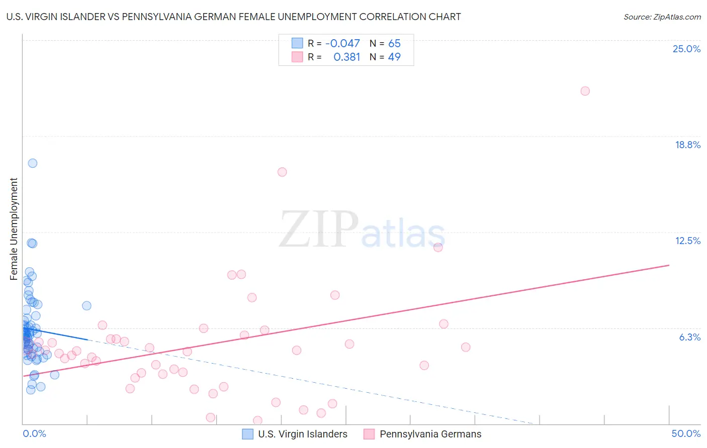U.S. Virgin Islander vs Pennsylvania German Female Unemployment