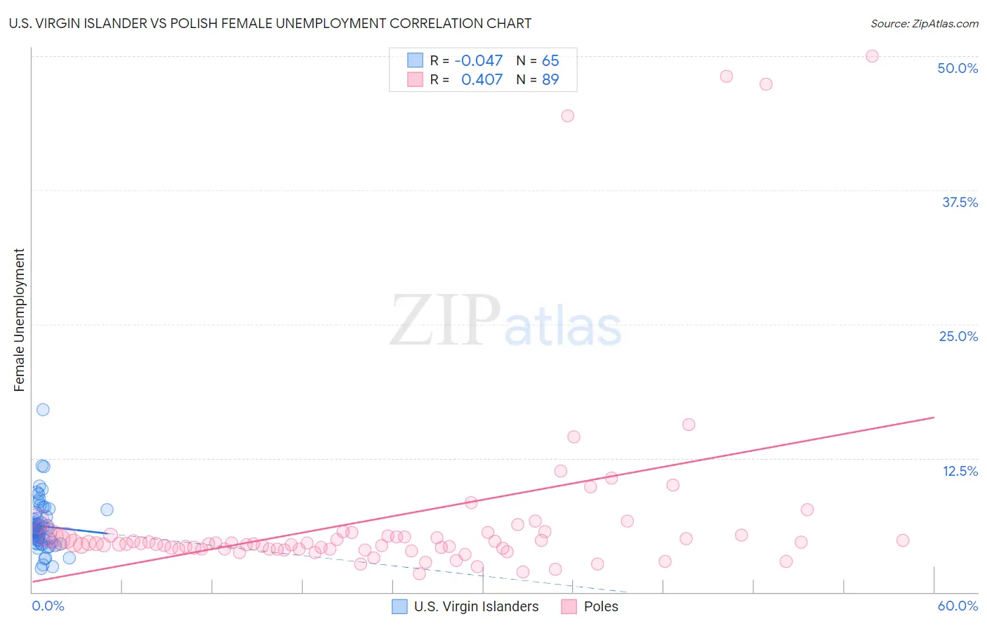 U.S. Virgin Islander vs Polish Female Unemployment