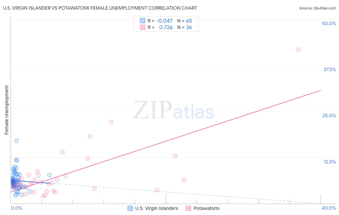U.S. Virgin Islander vs Potawatomi Female Unemployment