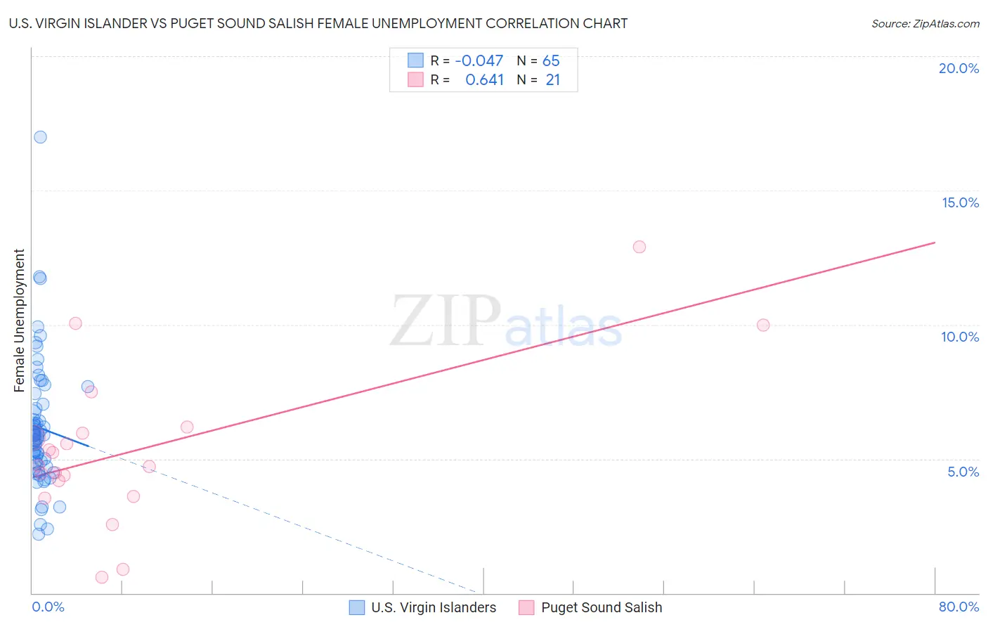 U.S. Virgin Islander vs Puget Sound Salish Female Unemployment