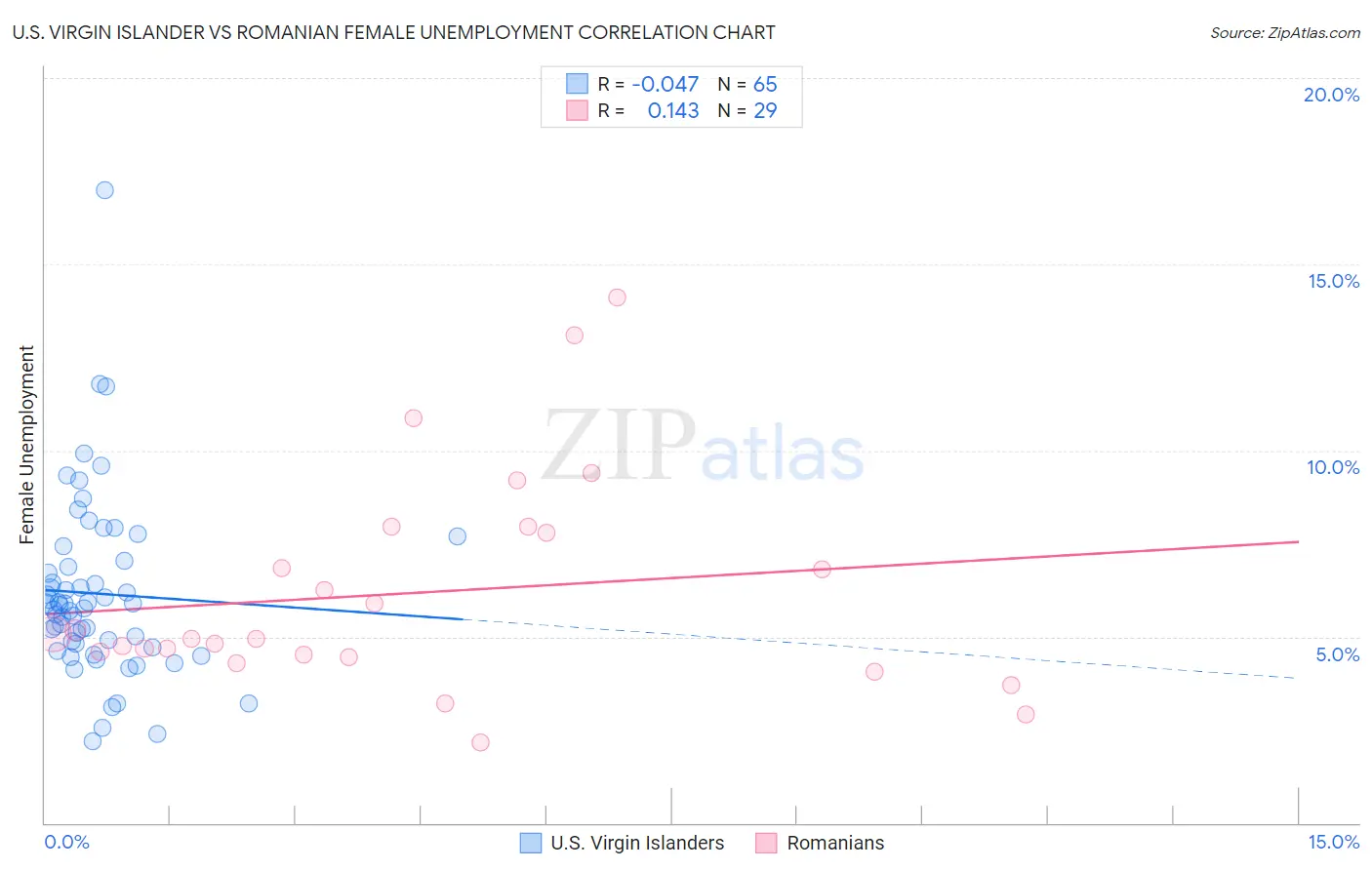 U.S. Virgin Islander vs Romanian Female Unemployment