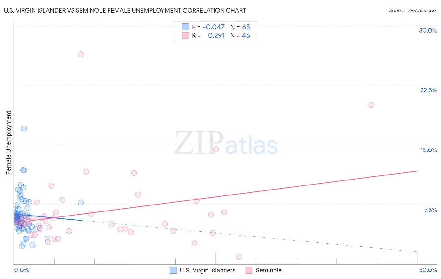 U.S. Virgin Islander vs Seminole Female Unemployment