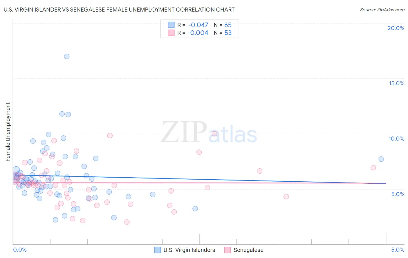U.S. Virgin Islander vs Senegalese Female Unemployment