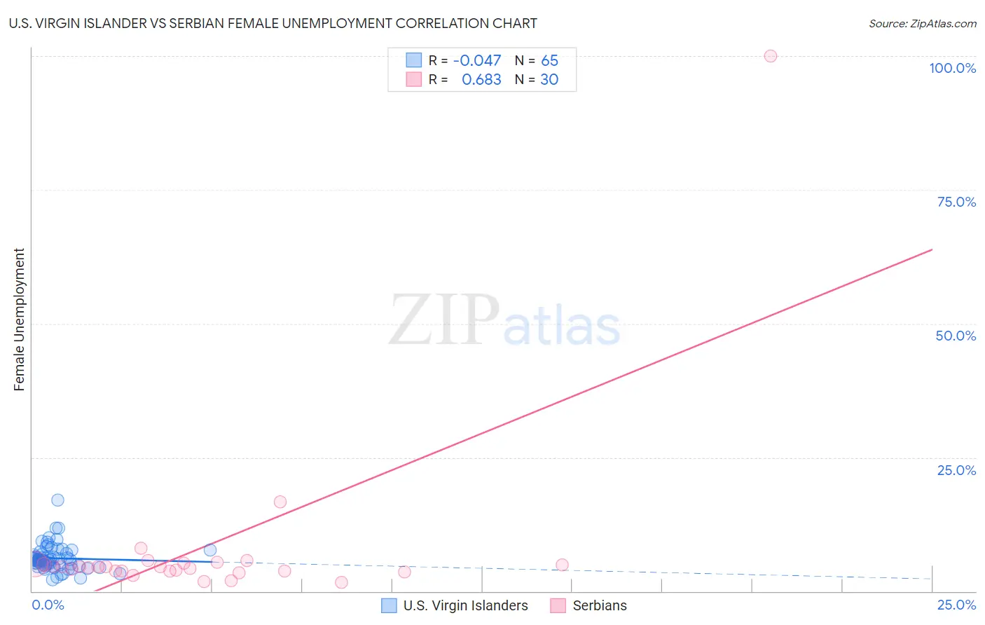 U.S. Virgin Islander vs Serbian Female Unemployment