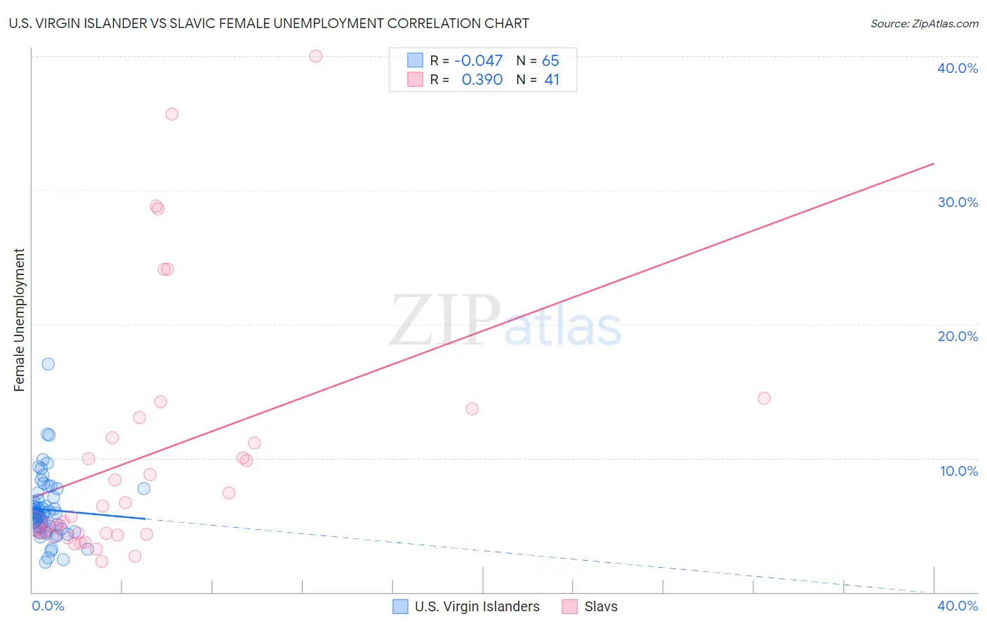 U.S. Virgin Islander vs Slavic Female Unemployment
