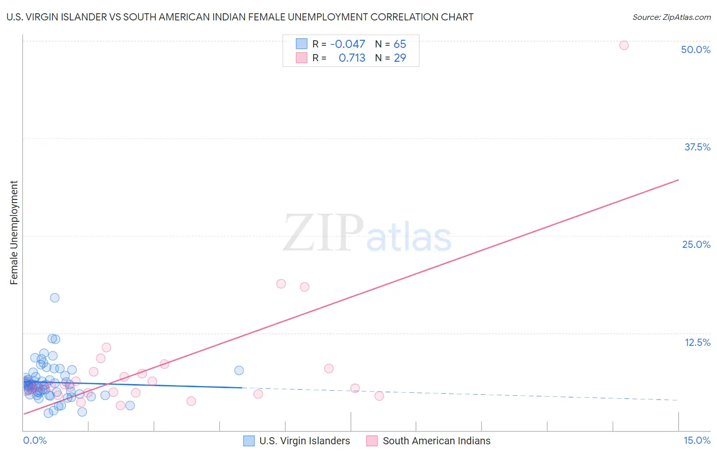 U.S. Virgin Islander vs South American Indian Female Unemployment