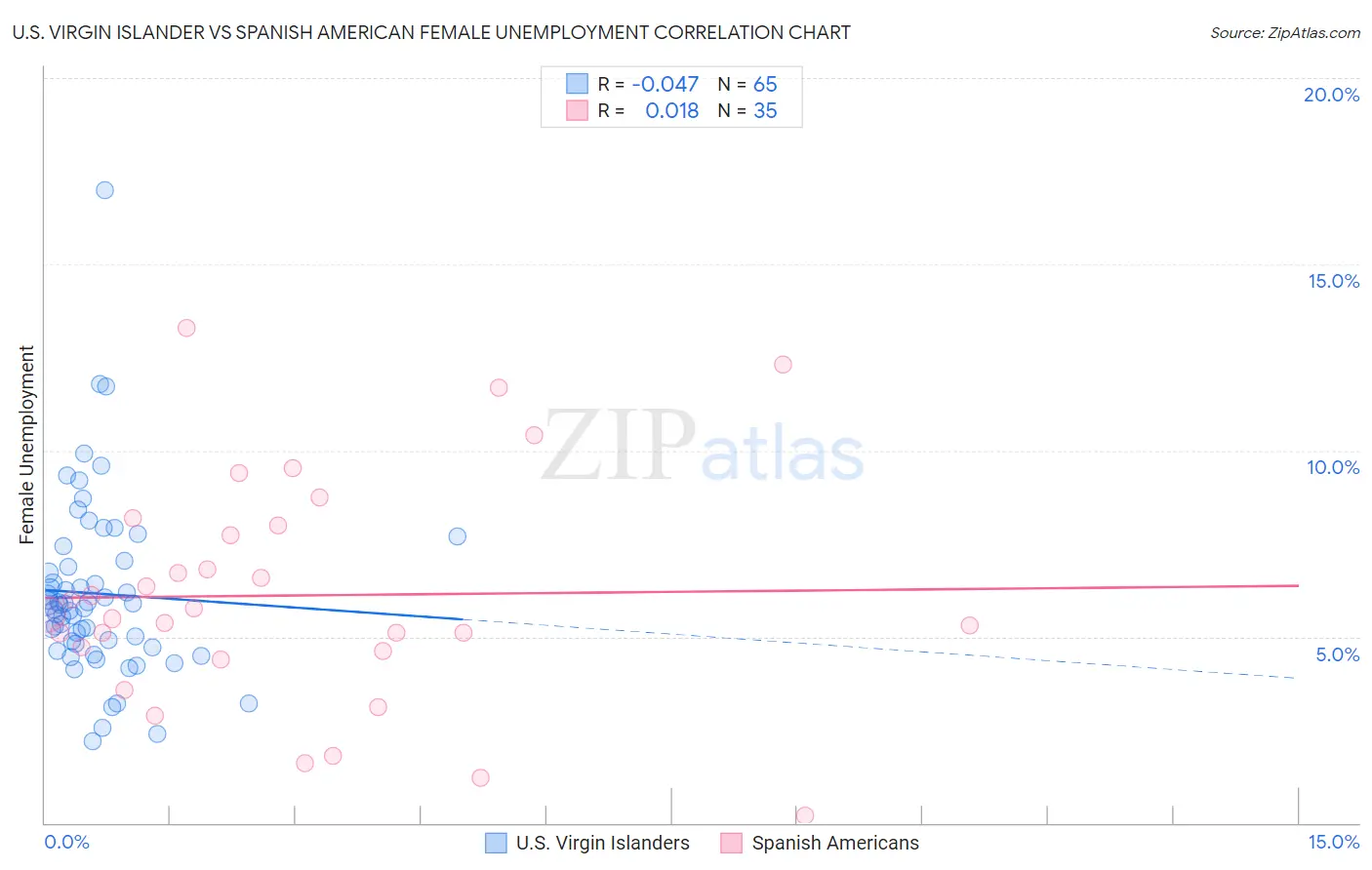 U.S. Virgin Islander vs Spanish American Female Unemployment