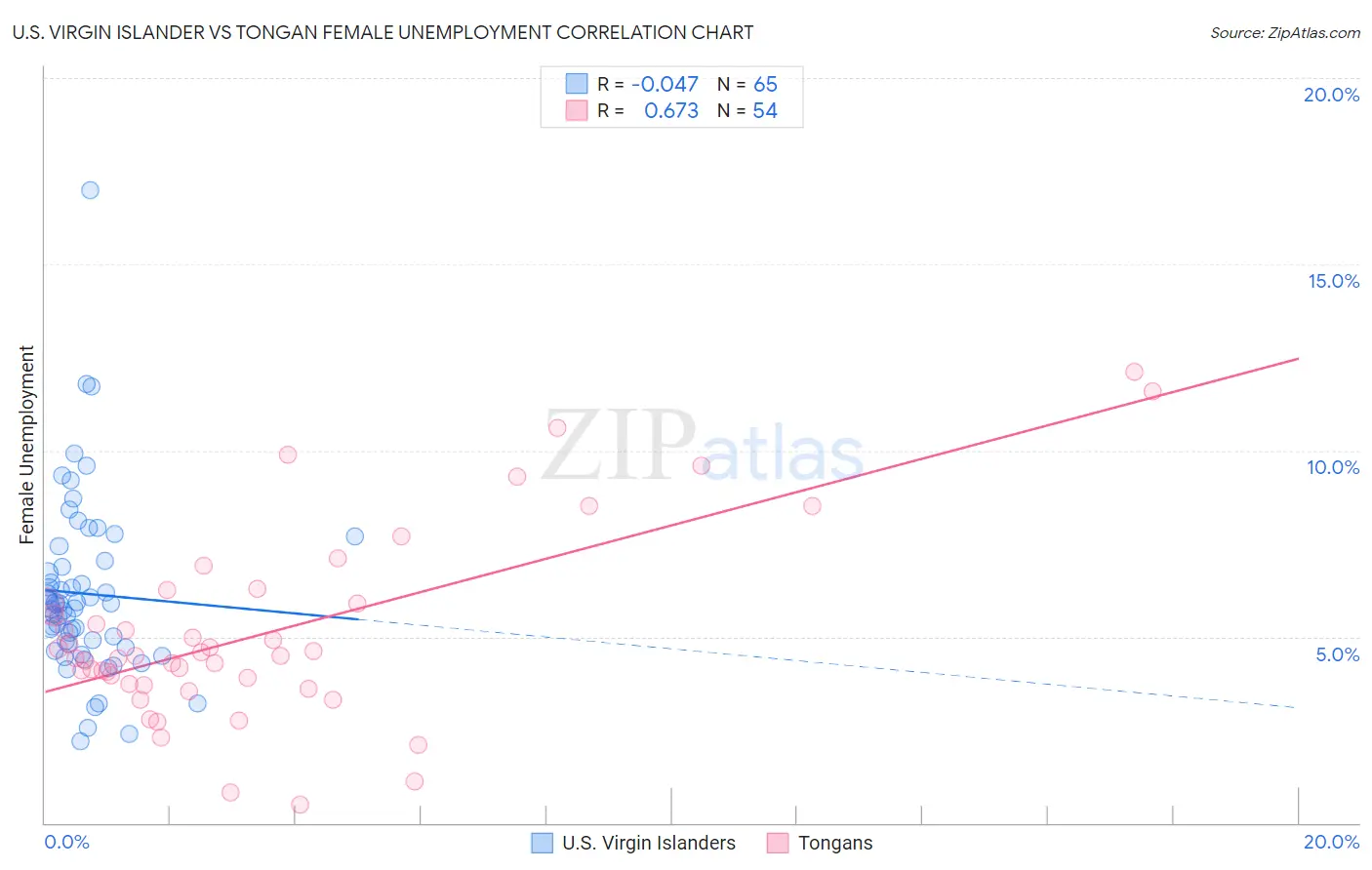 U.S. Virgin Islander vs Tongan Female Unemployment