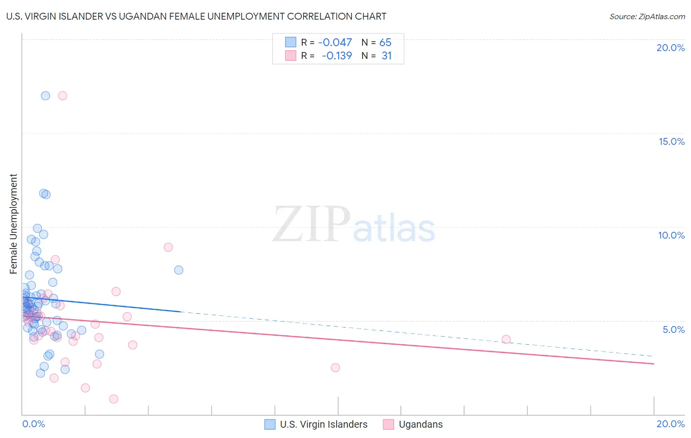 U.S. Virgin Islander vs Ugandan Female Unemployment