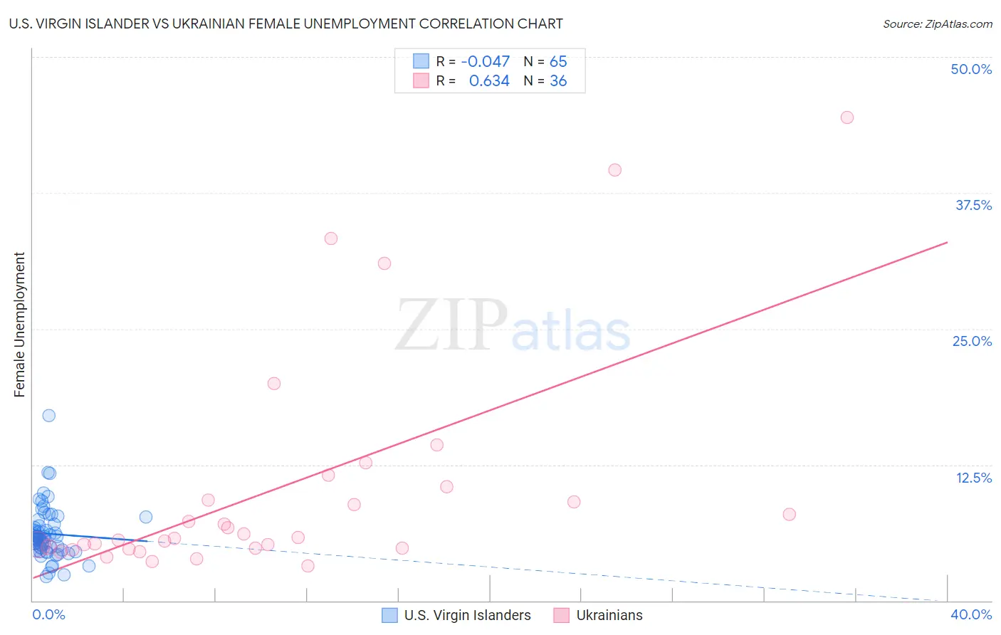 U.S. Virgin Islander vs Ukrainian Female Unemployment