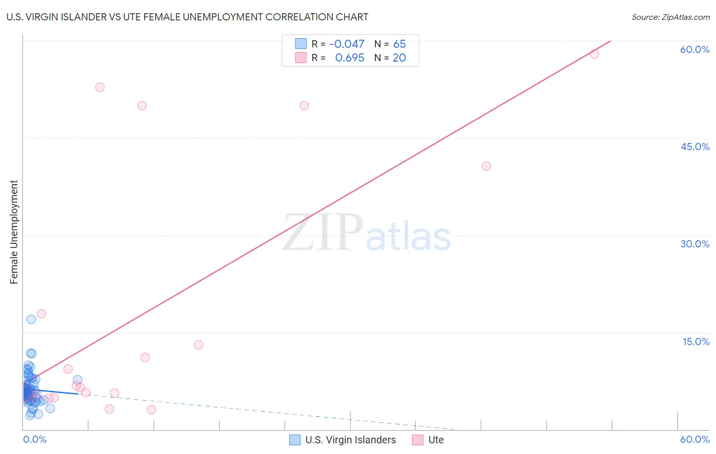 U.S. Virgin Islander vs Ute Female Unemployment