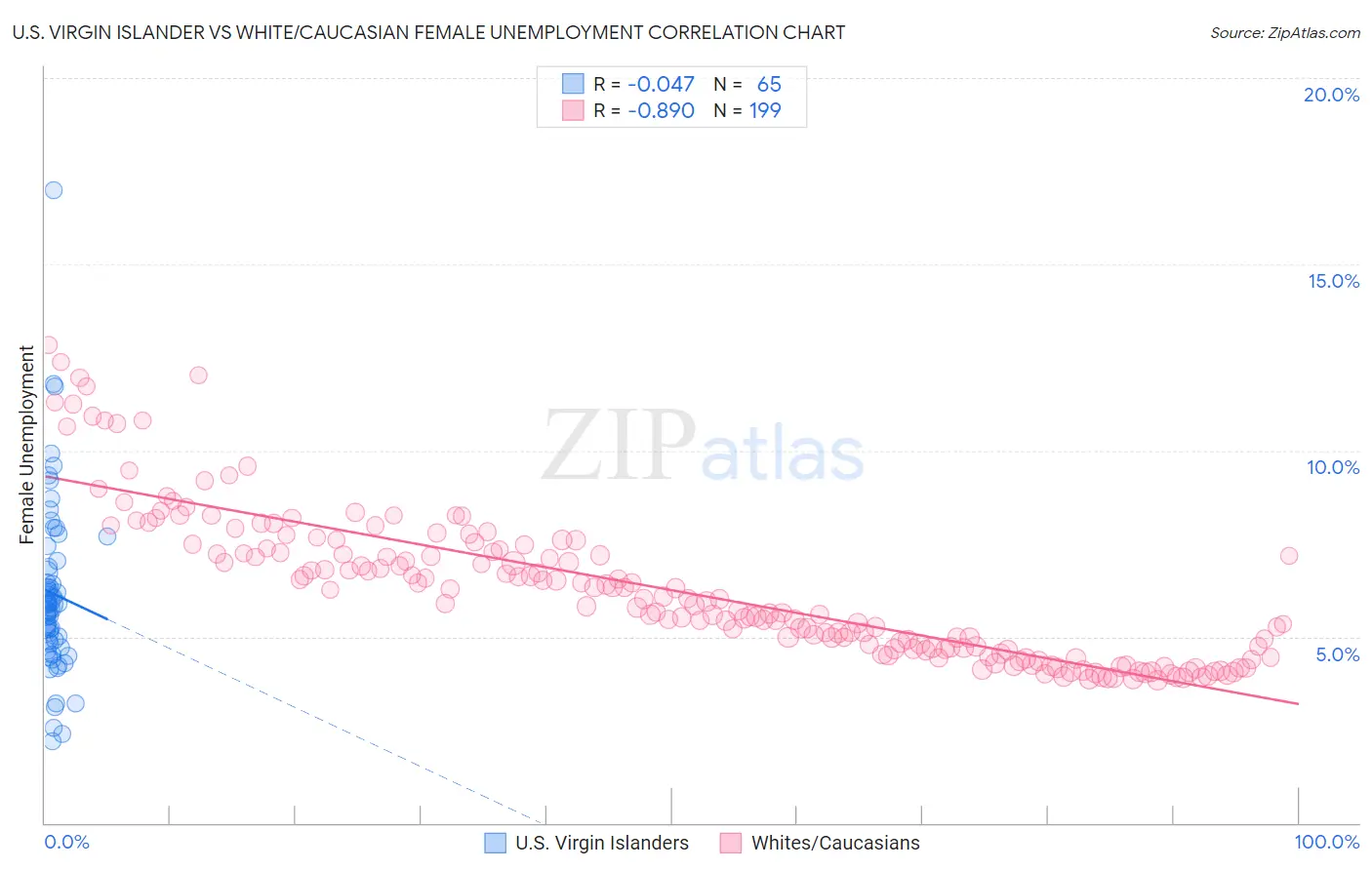 U.S. Virgin Islander vs White/Caucasian Female Unemployment