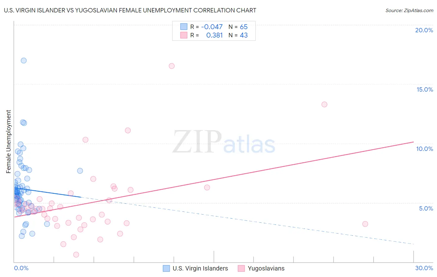 U.S. Virgin Islander vs Yugoslavian Female Unemployment