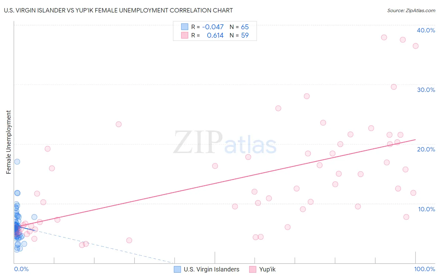 U.S. Virgin Islander vs Yup'ik Female Unemployment