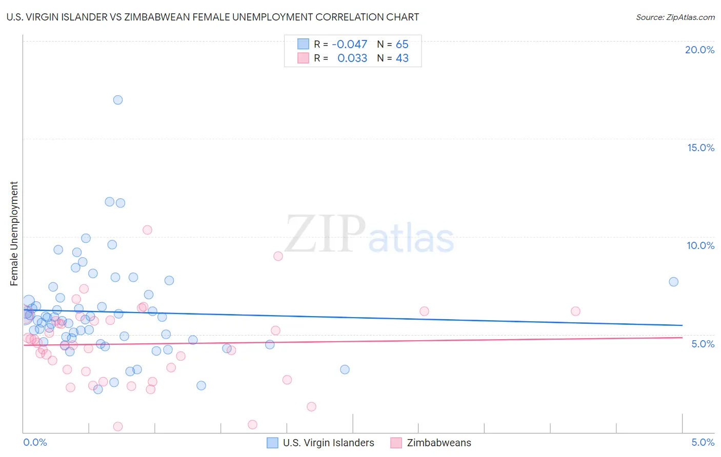 U.S. Virgin Islander vs Zimbabwean Female Unemployment