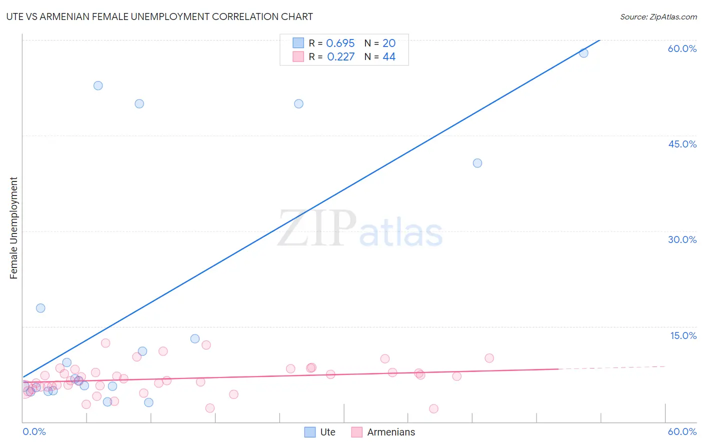 Ute vs Armenian Female Unemployment