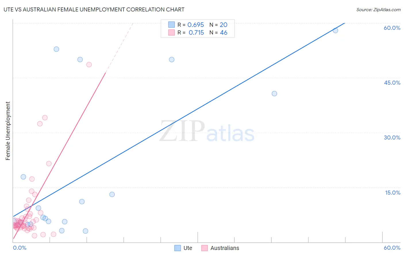 Ute vs Australian Female Unemployment