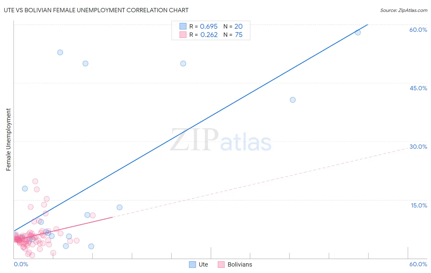 Ute vs Bolivian Female Unemployment