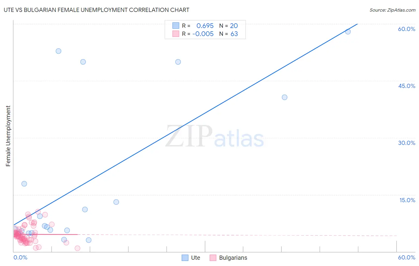 Ute vs Bulgarian Female Unemployment