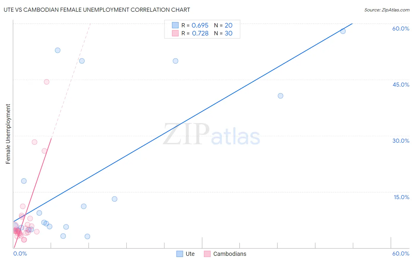 Ute vs Cambodian Female Unemployment