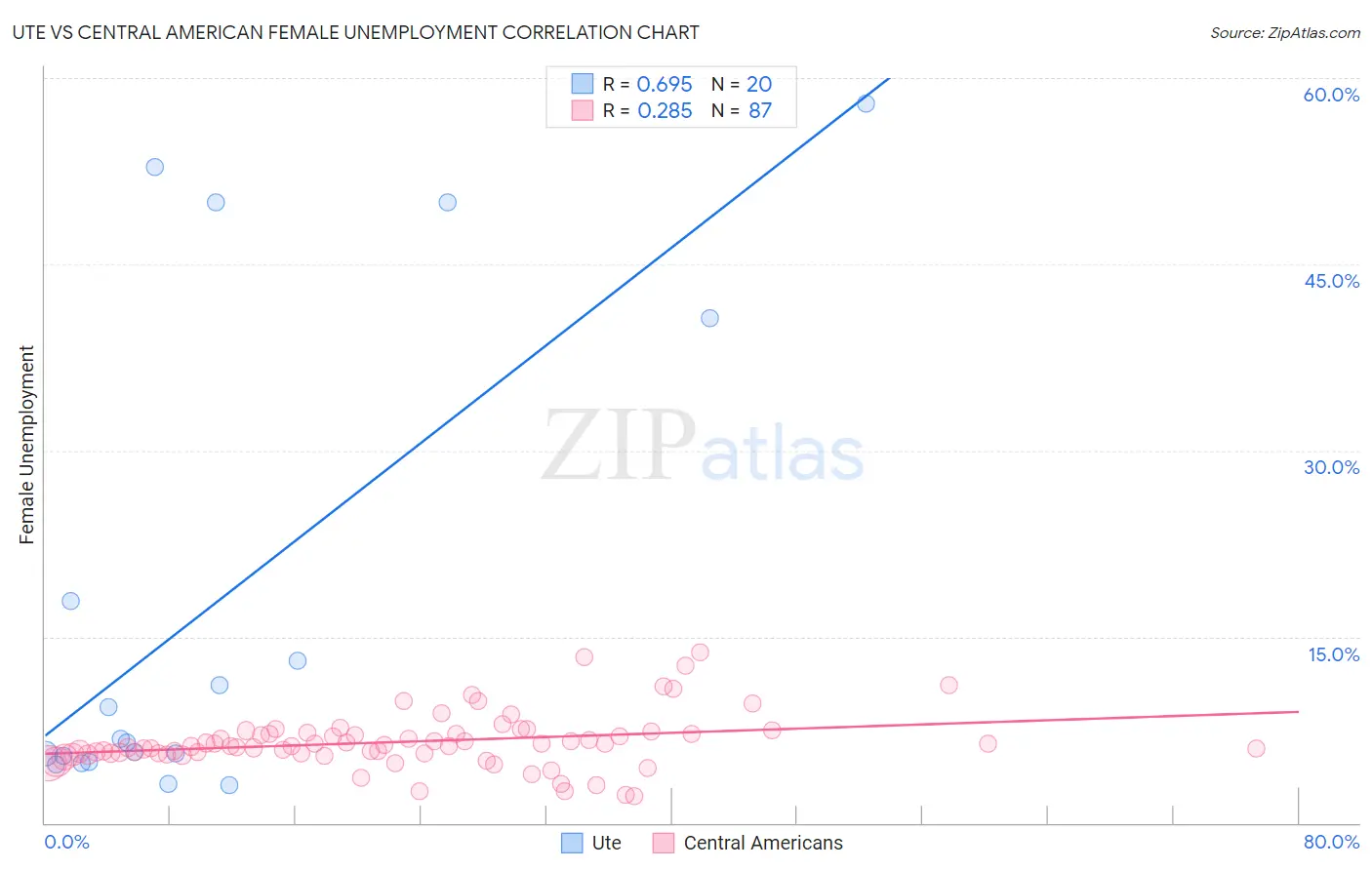 Ute vs Central American Female Unemployment