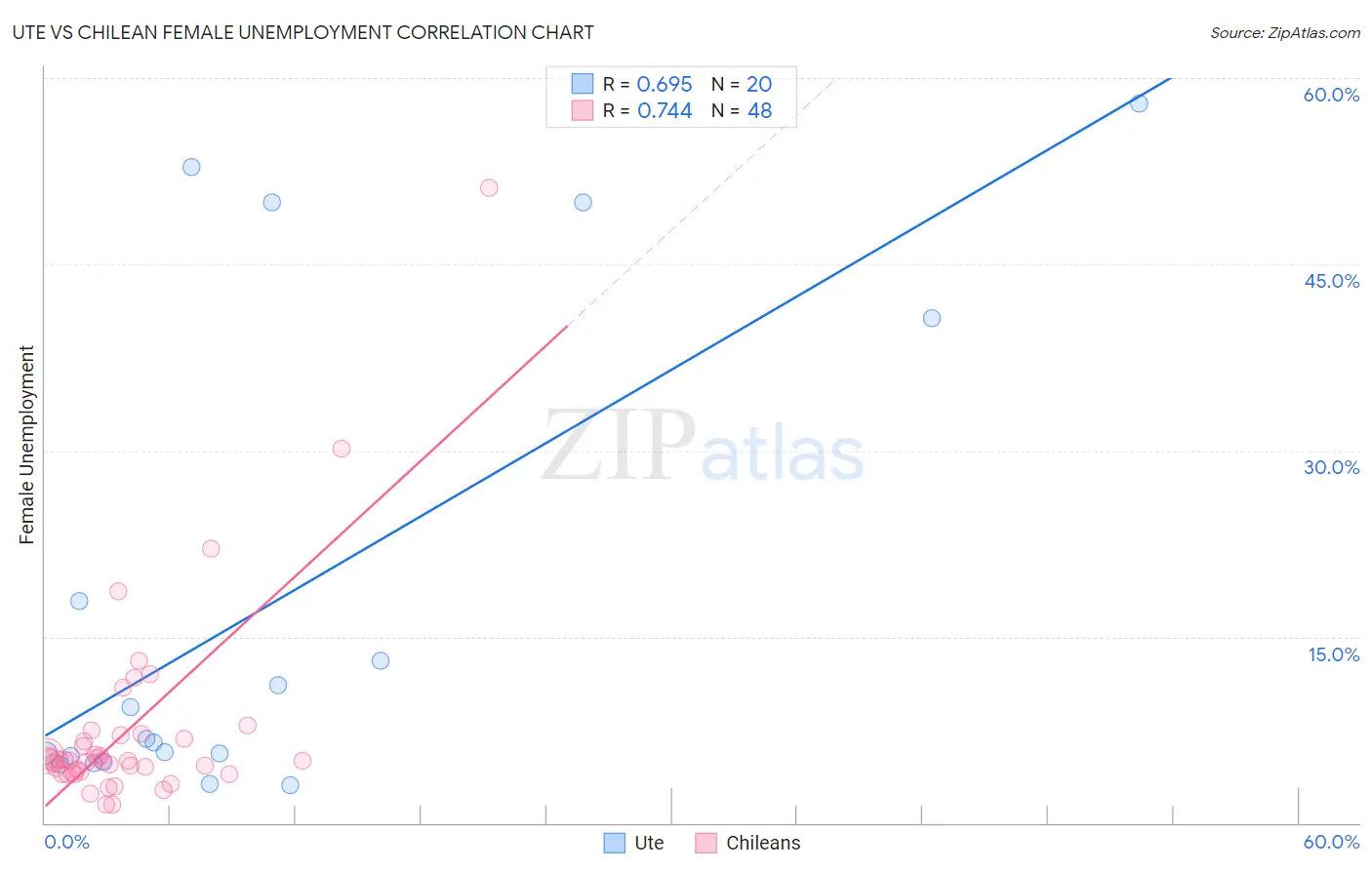 Ute vs Chilean Female Unemployment