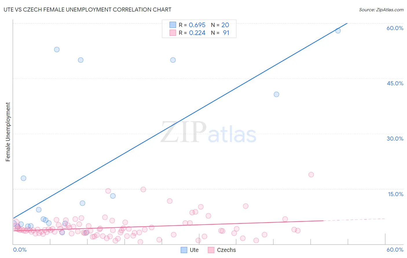 Ute vs Czech Female Unemployment