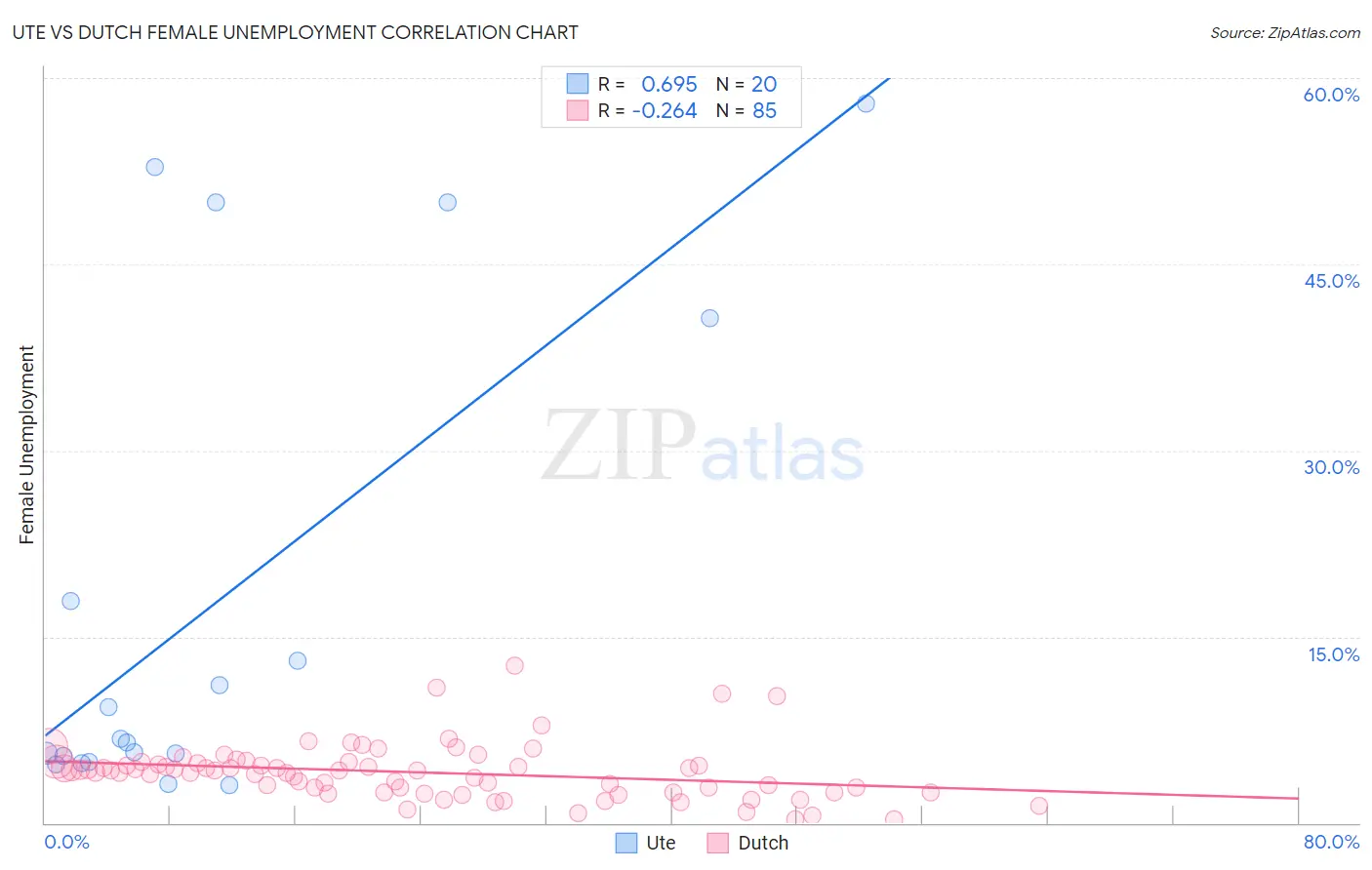 Ute vs Dutch Female Unemployment