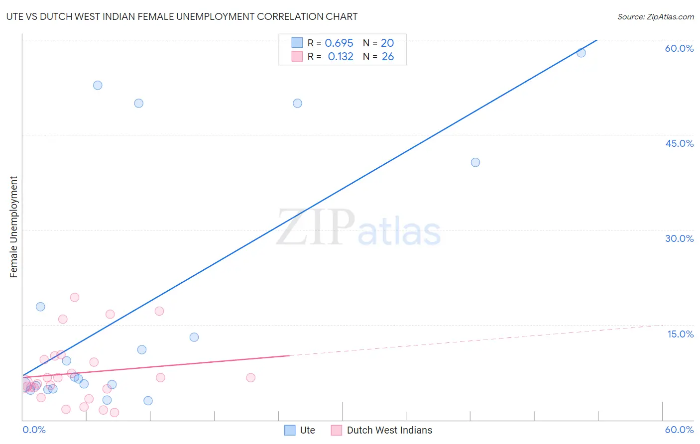 Ute vs Dutch West Indian Female Unemployment