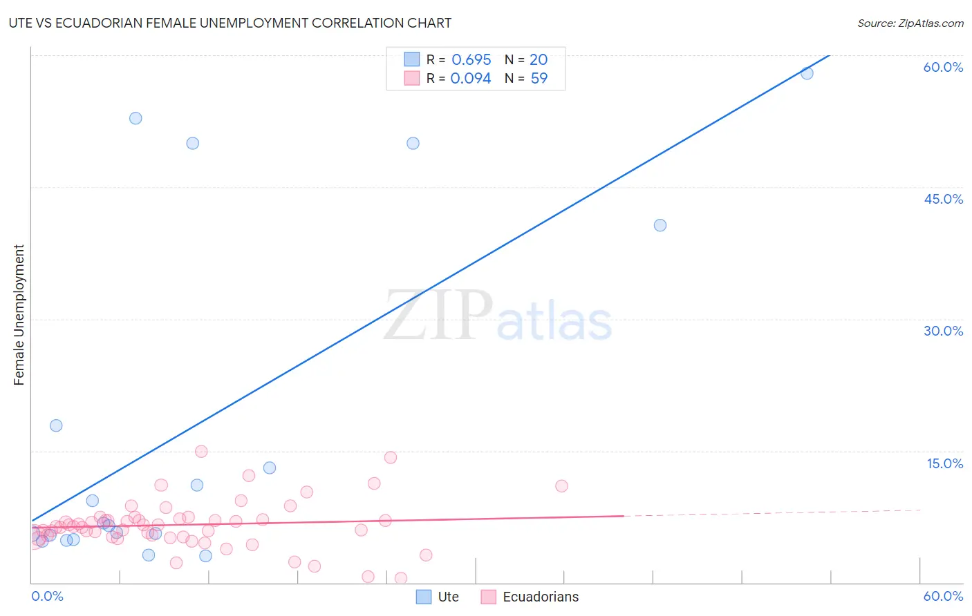 Ute vs Ecuadorian Female Unemployment
