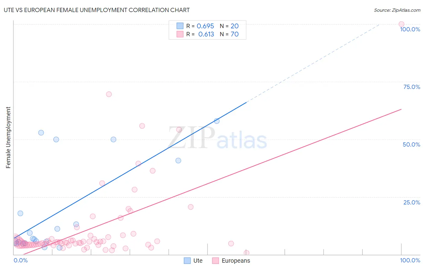 Ute vs European Female Unemployment