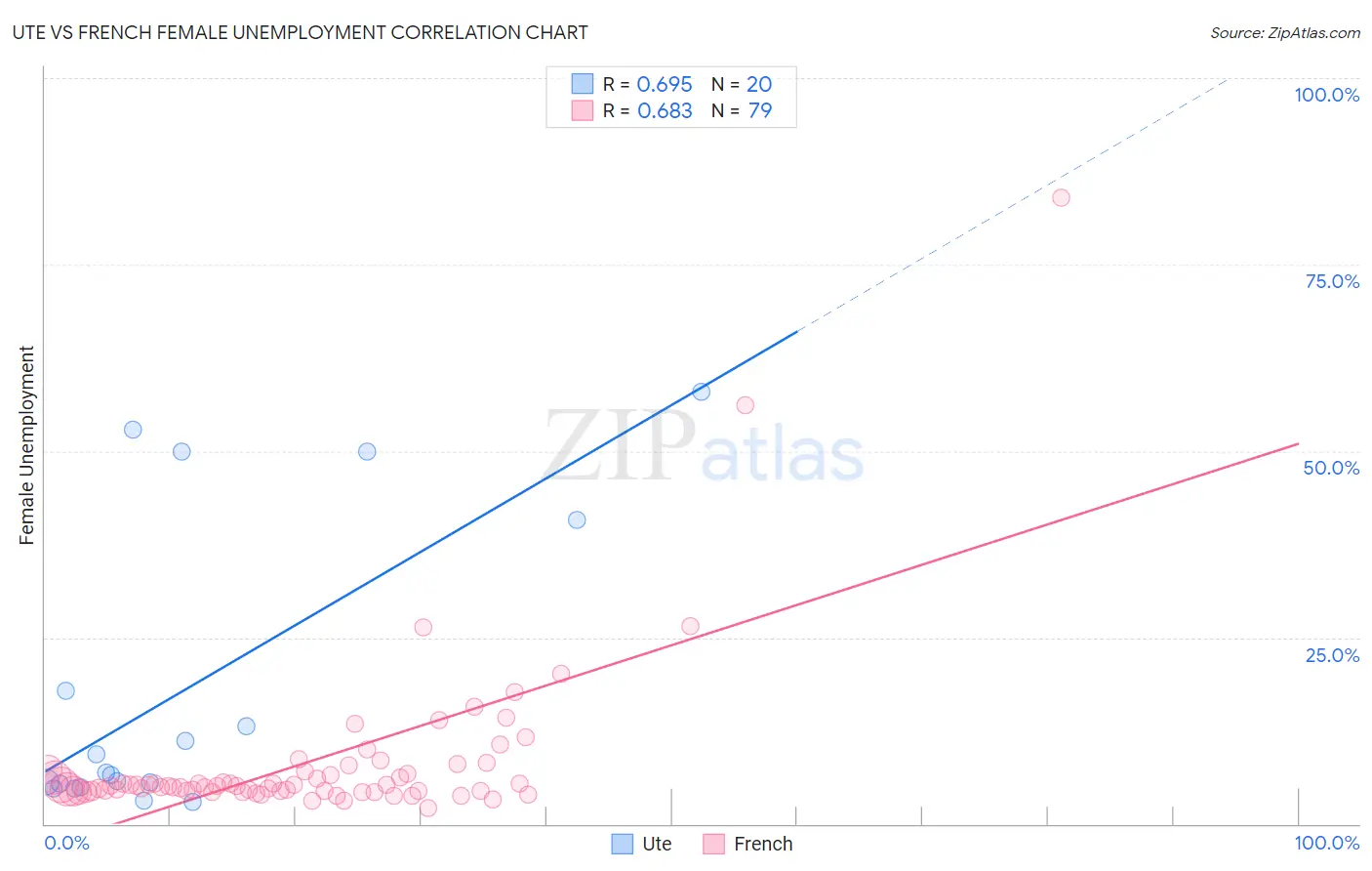 Ute vs French Female Unemployment