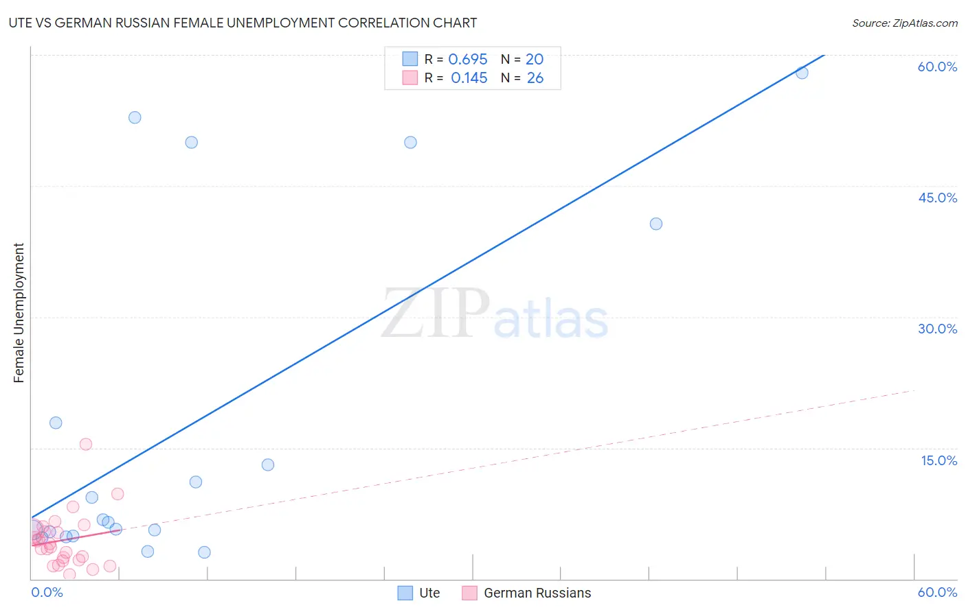Ute vs German Russian Female Unemployment
