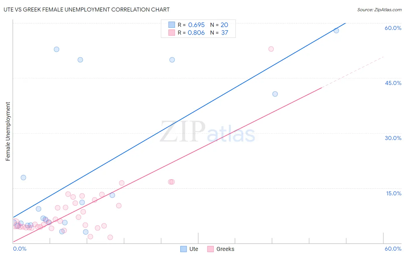 Ute vs Greek Female Unemployment
