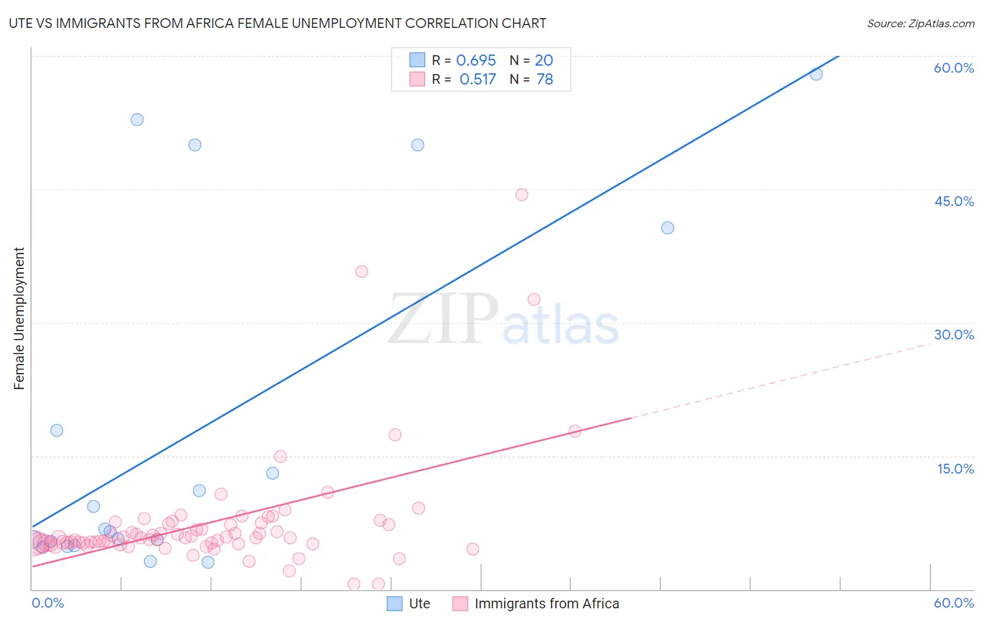 Ute vs Immigrants from Africa Female Unemployment