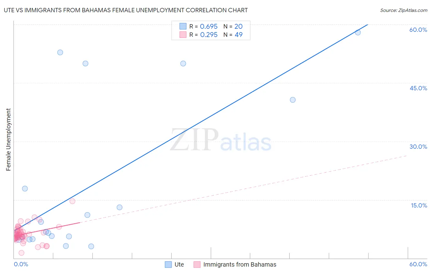 Ute vs Immigrants from Bahamas Female Unemployment