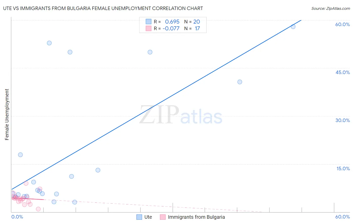Ute vs Immigrants from Bulgaria Female Unemployment