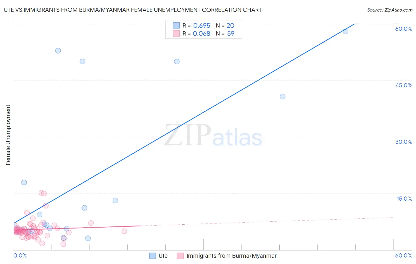 Ute vs Immigrants from Burma/Myanmar Female Unemployment