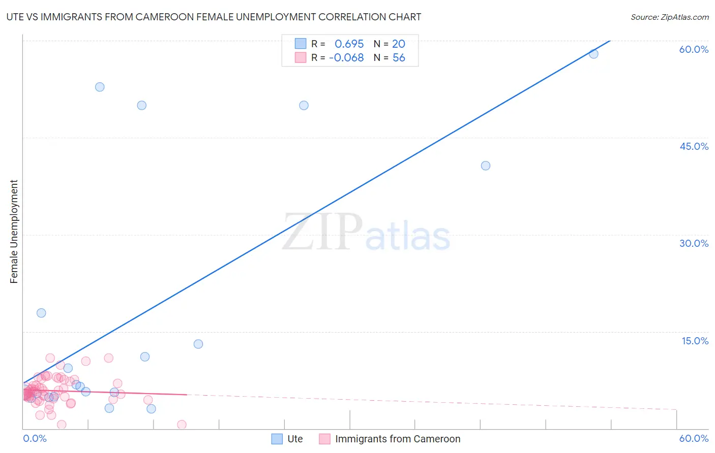 Ute vs Immigrants from Cameroon Female Unemployment