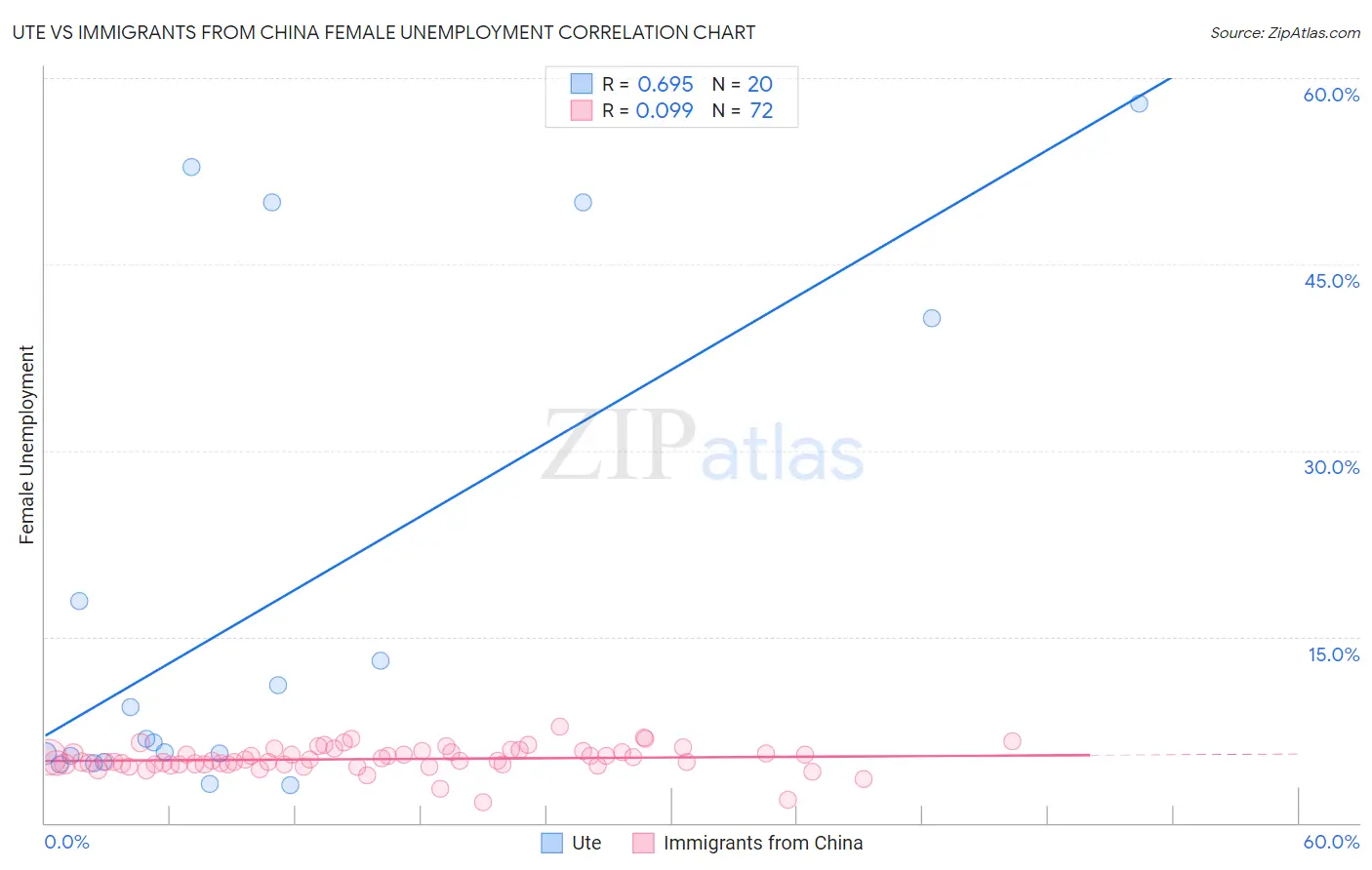 Ute vs Immigrants from China Female Unemployment