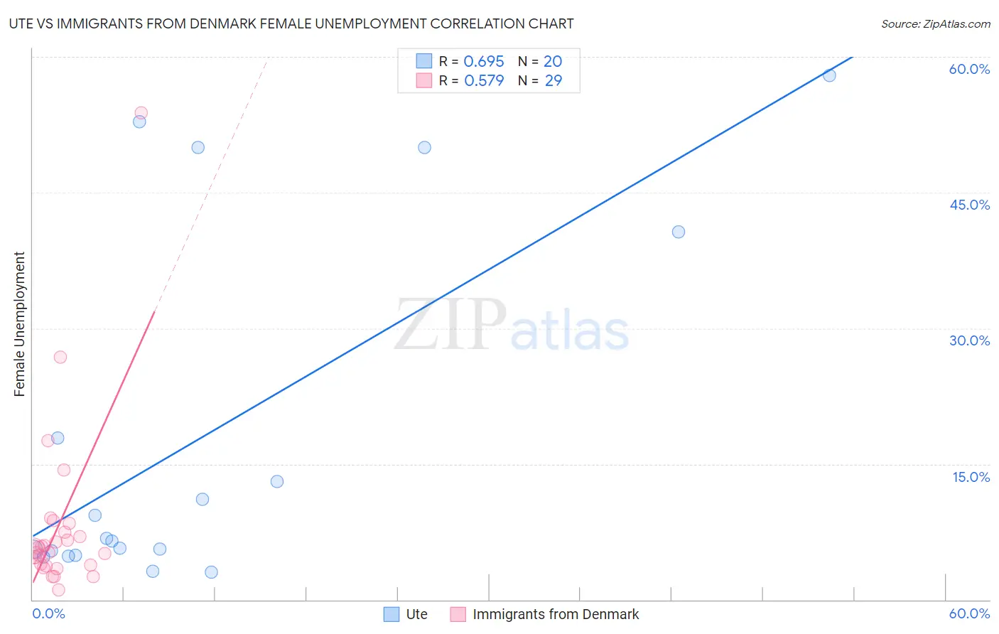 Ute vs Immigrants from Denmark Female Unemployment