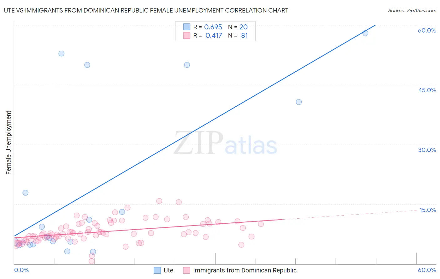 Ute vs Immigrants from Dominican Republic Female Unemployment
