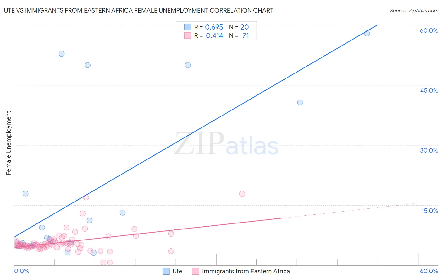 Ute vs Immigrants from Eastern Africa Female Unemployment