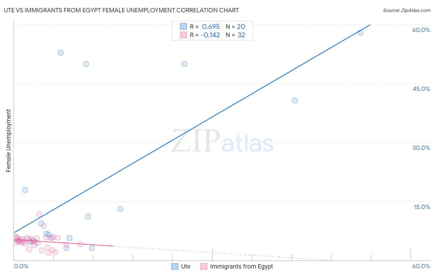 Ute vs Immigrants from Egypt Female Unemployment